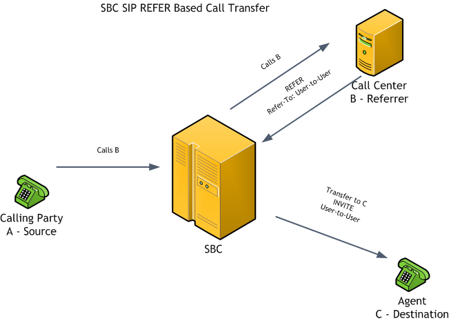 The SIP REFER Call Transfer UUI Relay diagram is described above.