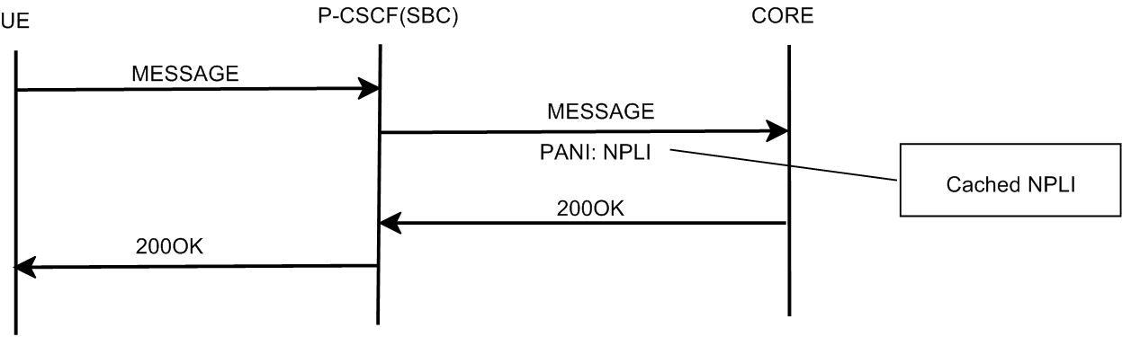 The MO Message with Cached NPLI in PANI Header call flow is described above.