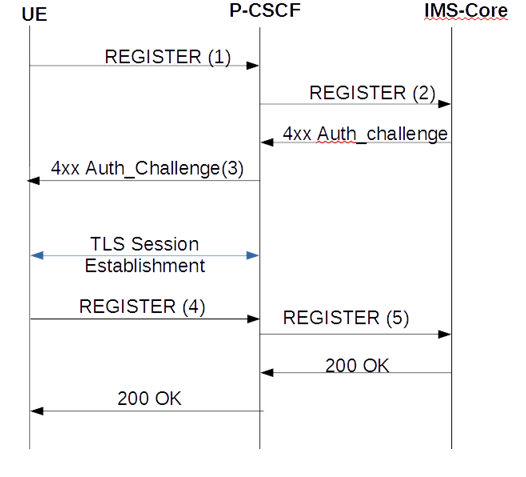 The TLS Session Setup During Registration call flow is described below.