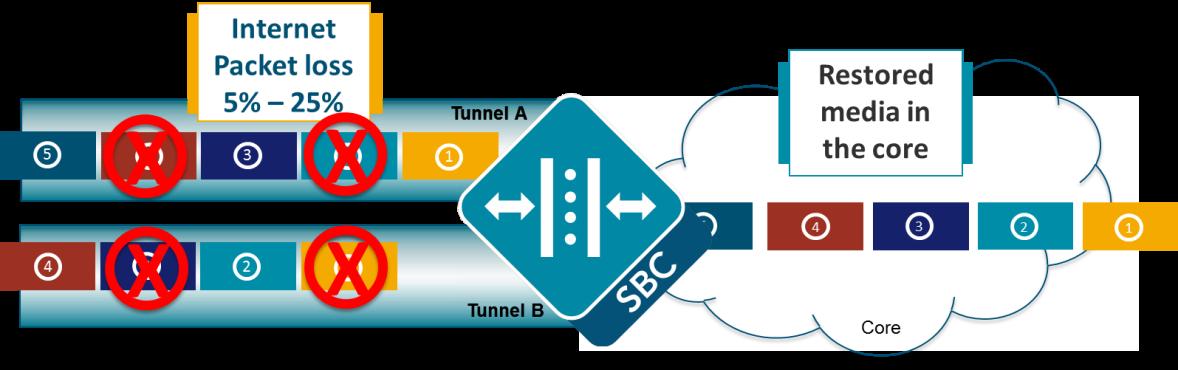Then Tunnel Redundancy diagram is described above.