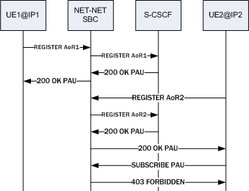 Depicts a PAU assigned to first user instead of originating IP and the call failing due to OCSBC configuration.