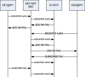 Depicts a PAU assigned to user based on source IP and the call succeeding due to OCSBC configuration.