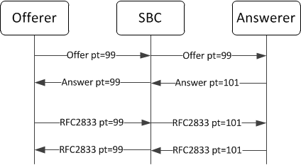 The Default Symmetric RFC2833 Interworking diagram is described above.