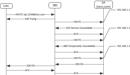 Image shows SBC recursing through list of IPs returned for one session agent in DNS query.