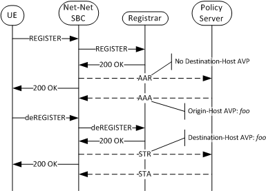 Depicts two tiered PS support for user registration using the.