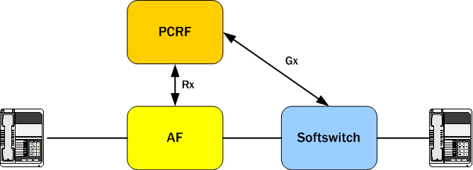 Depicts the interfaces used between components of deployment.
