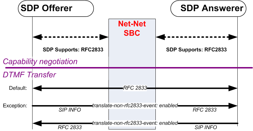 The Override Preferred RFC 2833 diagram is described above.