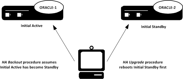 For Upgrade and Backout, perform procedures on Standby first. For Upgrade and Backout, perform procedures on Standby first.