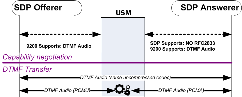 The DTMF Audio to DTMF Audio diagram is described above.