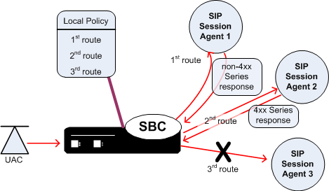 The SIP Configurable Route Recursion Example 2 diagram is described above.