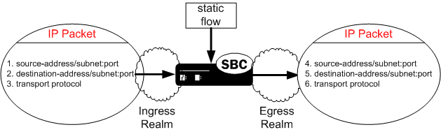 The Static Flow diagram is described below.