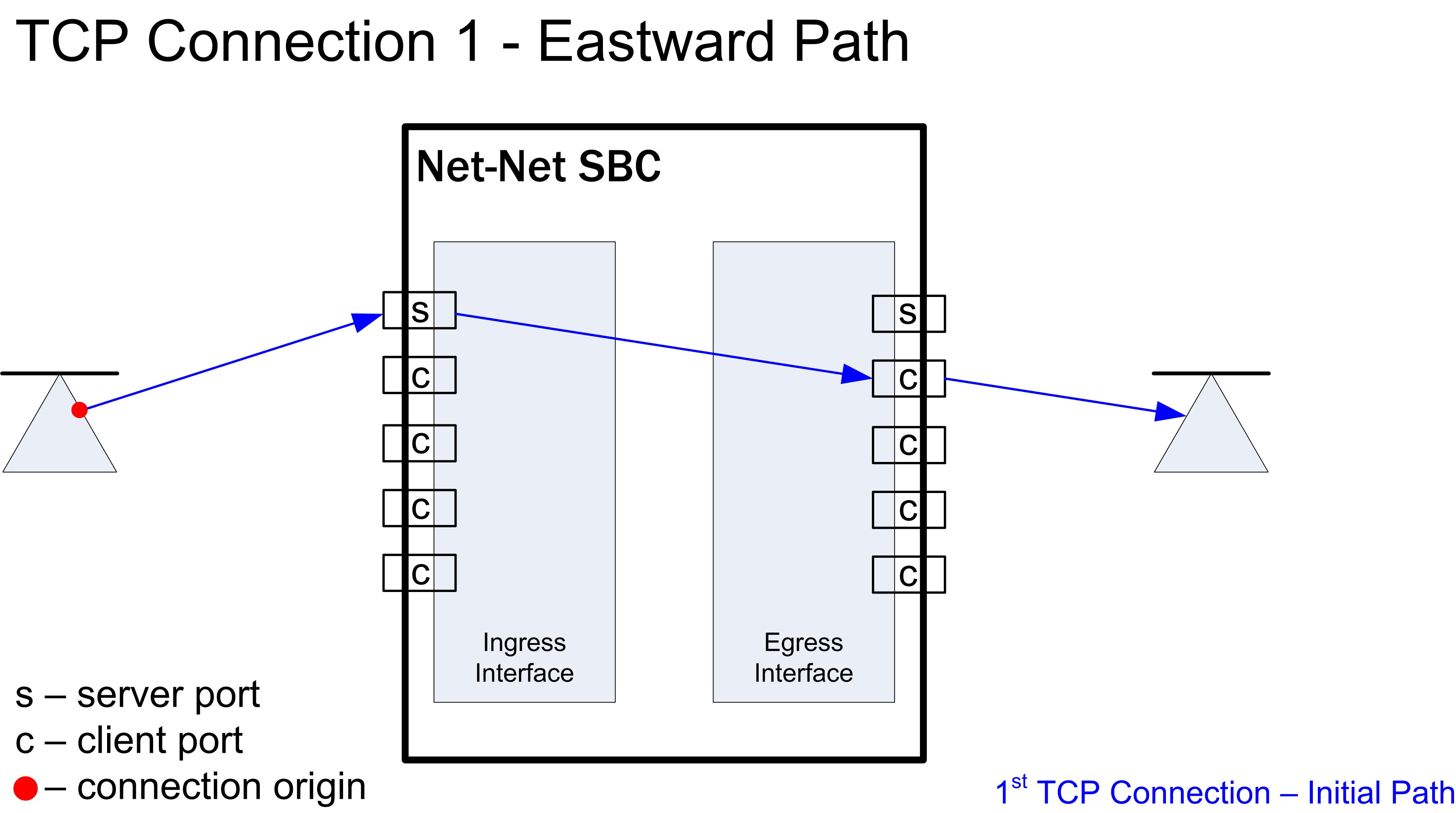 This image shows an eastward TCP flow through the SBC.