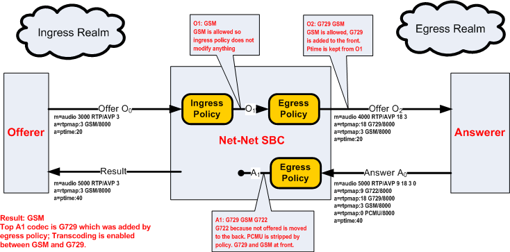 The SDP with GSM diagram is described above.