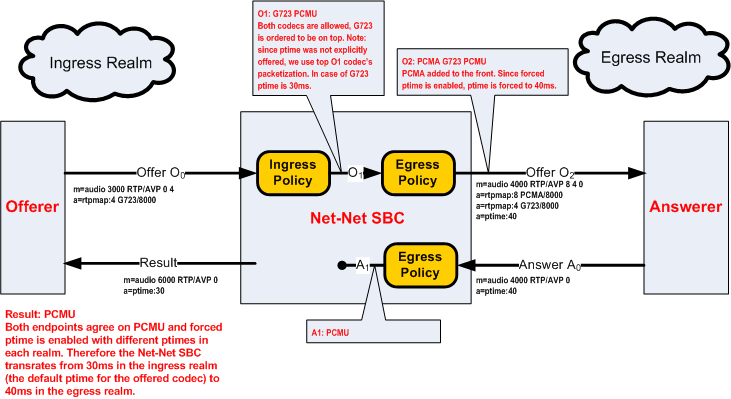 The Realm A PCMU and G723 Offer diagram is described above.