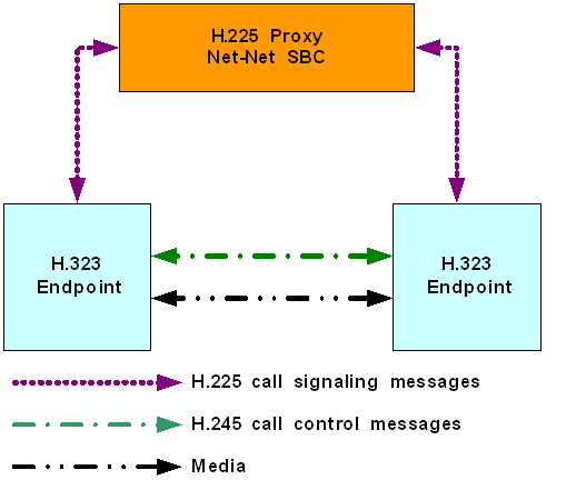 The H.225 proxy mode diagram is described above.