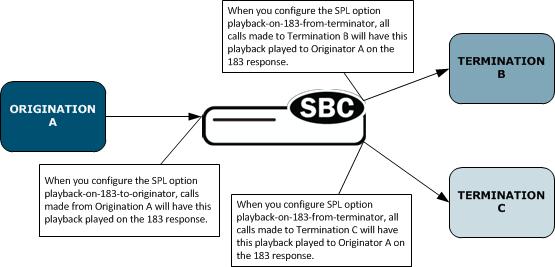 Logic diagram on the effect of the playback-on-183-to-originator and playback-on-183-from-terminator settings being enabled.