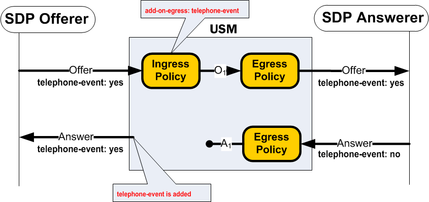 The Telephone-Event Maintained in SDP diagram is described above.