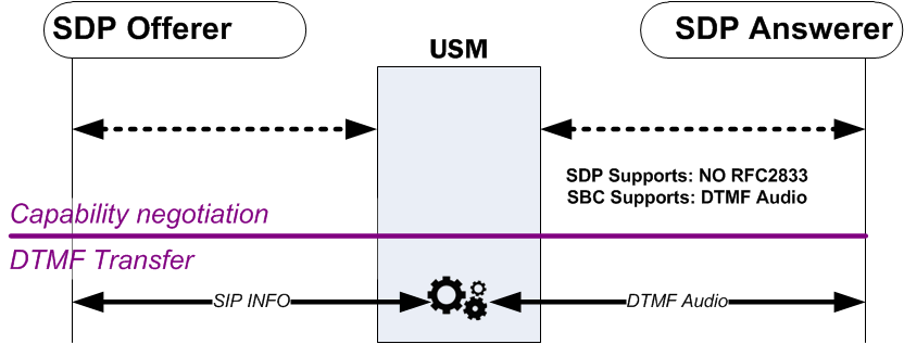 The SIP INFO to DTMF Audio diagram is described above.
