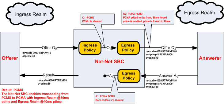 The Ingress Realm PCMU Offer diagram is described above.