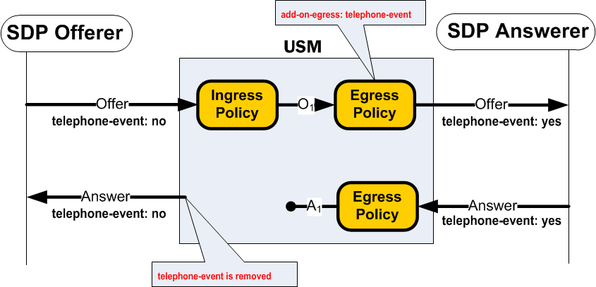 The Telephone-Event Added to SDP diagram is described above.
