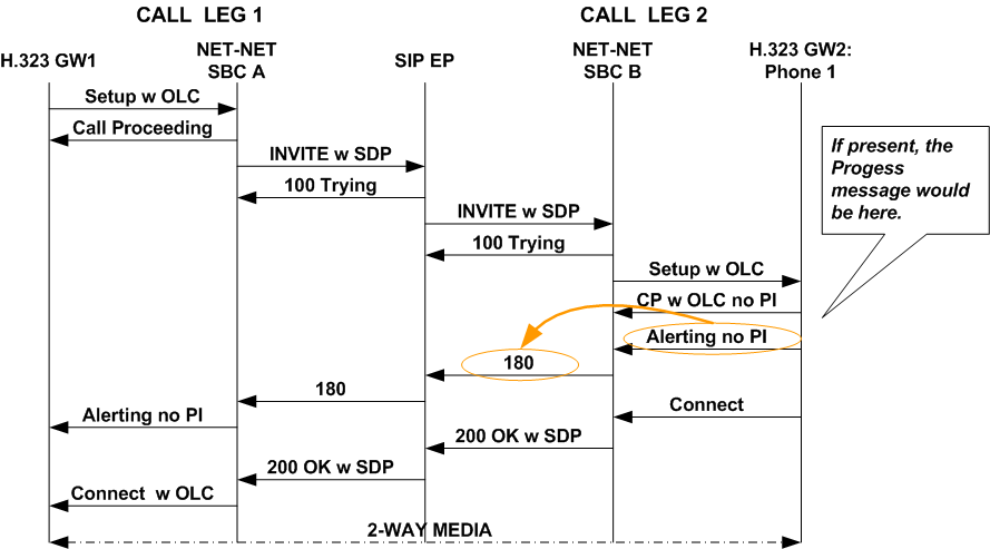 The Out-of-Band Ringback without Progress Message call flow is described above.
