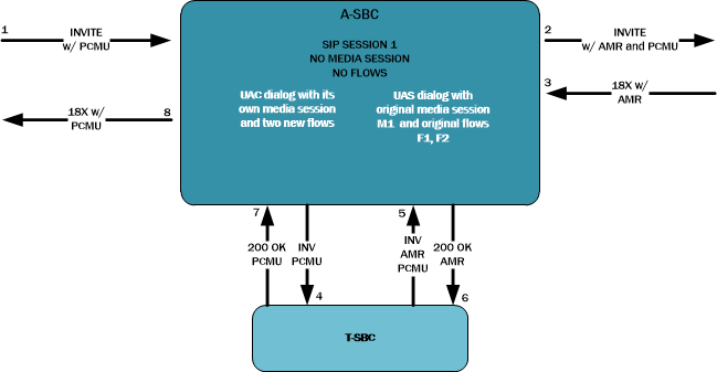 The INVITE with SDP diagram is described above.