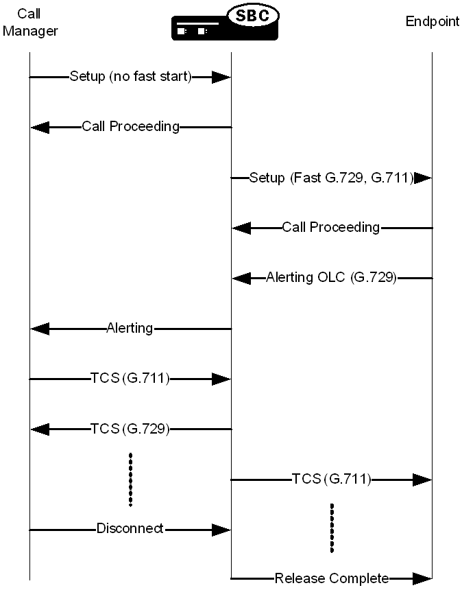 A call scenario wth the H.323 codec fallback feature disabled.