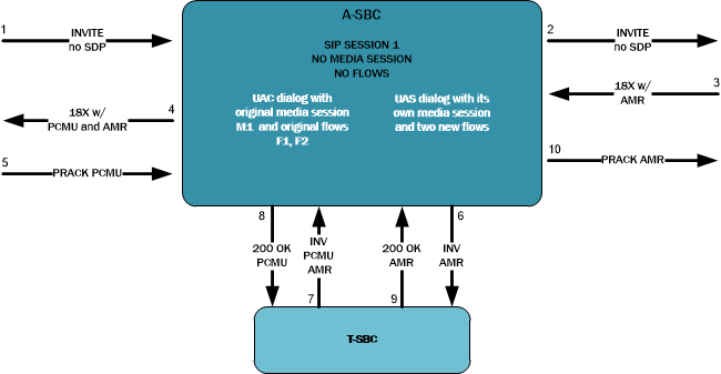The INVITE Without SDP diagram is described above.