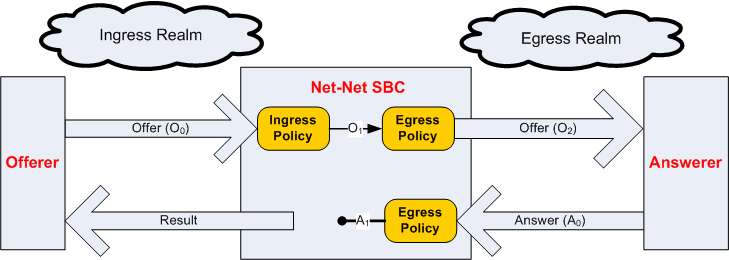 This illustration shows the ingres and egress flow of call traffic from an offerer to an answerer across the SBC.
