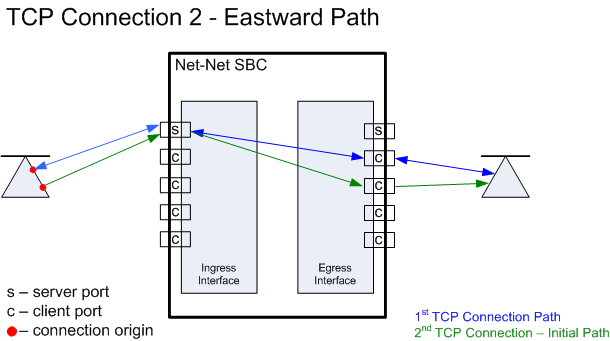 This image shows a second eastward TCP flow, while a first TCP flow is established, through the SBC.