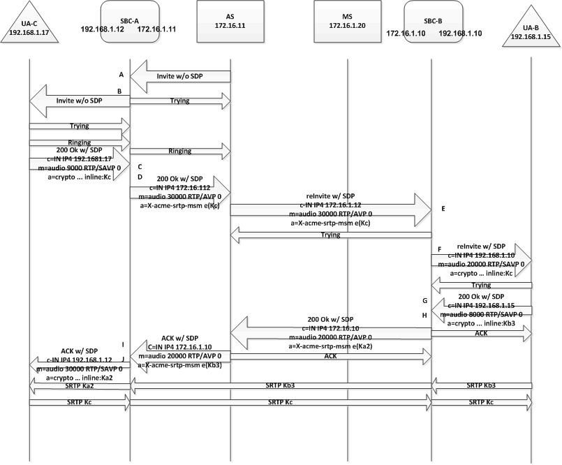 The Call Transfer call flow is described in detail below.
