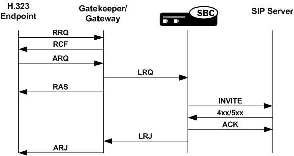 The Redirect-LRQ Management Sample 2 call flow is described above.