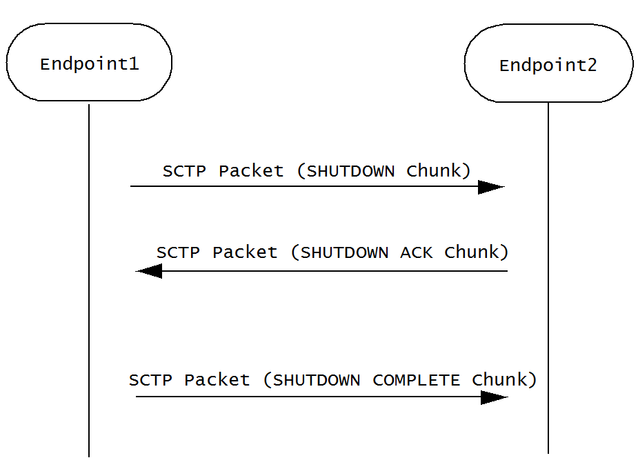 This image shows the initiating endpoint concluding the graceful close wiht an SCTP packet that contains a SHUTDOWN COMPLETE chunk.