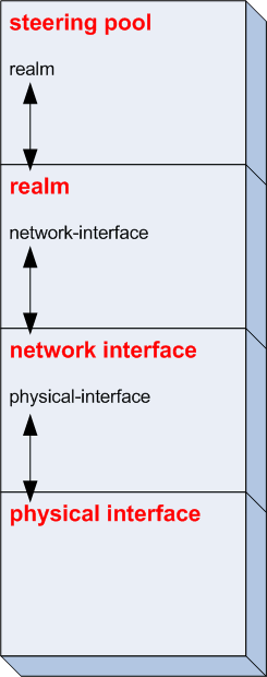 This image shows the hierarchal association of SBC configuration elements.