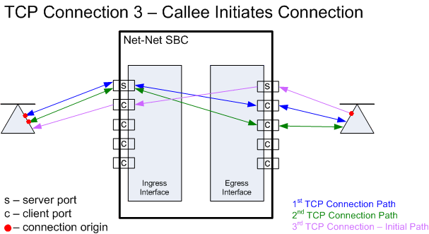 This image shows a callee's initial TCP flow after two additional flows are established.