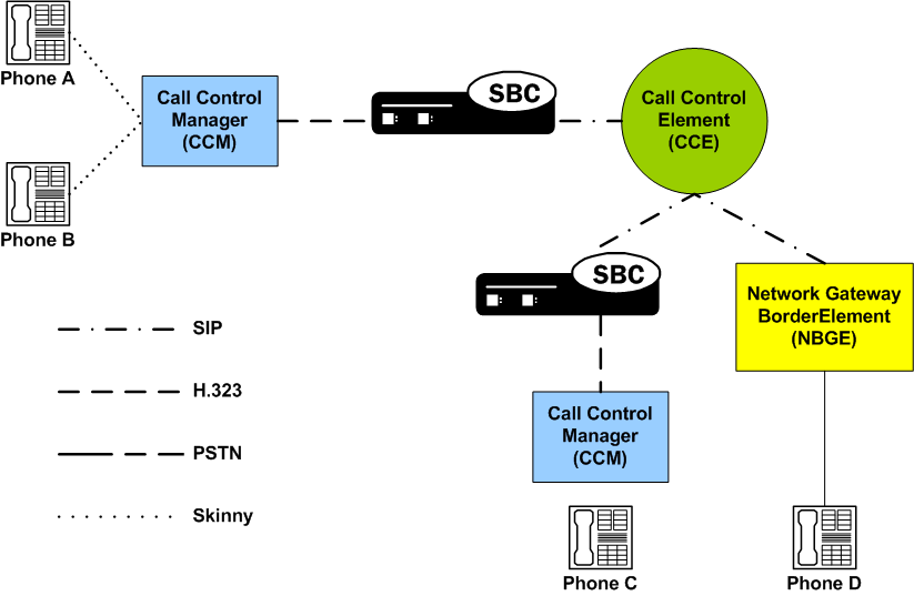 The OCSBC supporting a call hold and transfer within H.323 IWF.