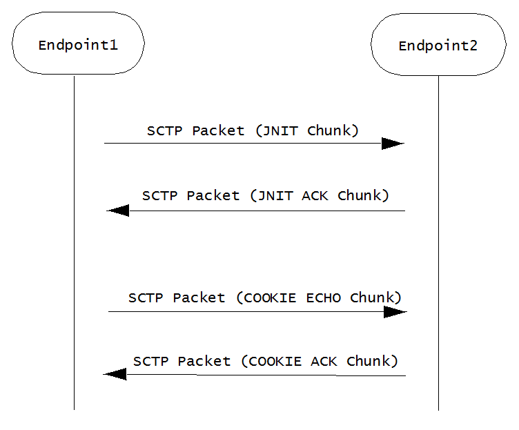 This image shows a sample SCTP association establishment message flow and is described below.
