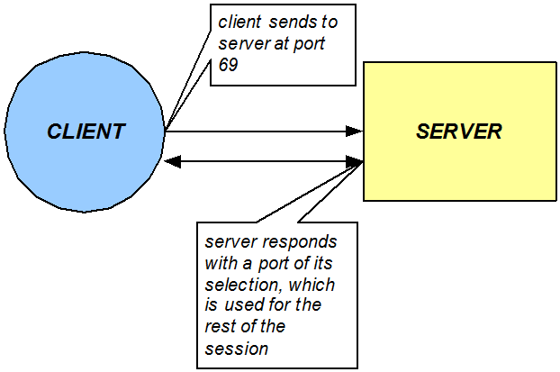 This image displays the OCSBC acting as application layer gateway, starting a static flow for a TFTP session using port 69.