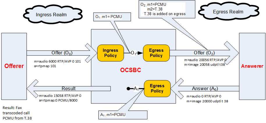 The PCMU and Telephone-Event Codecs Received diagram is described above.