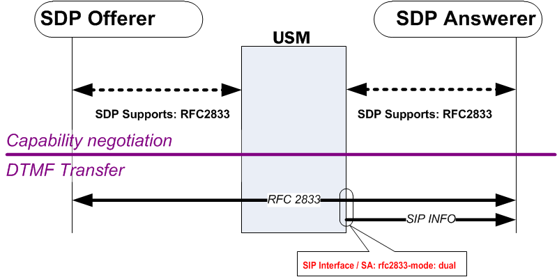The first RFC 2833 example diagram is described above.