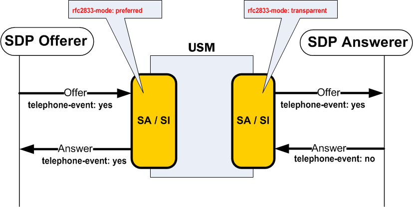 The RFC 2833 Preferred Mode on the SDP Offer diagram is described above.