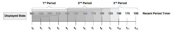The Current Period Timer diagram is described above.