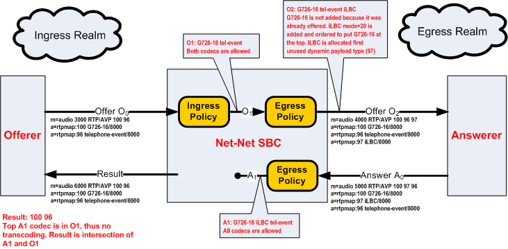 The G726-16 and Telephone-Event Offer diagram is described above.