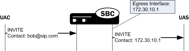 The Contact Header URI Replacement diagram is described above.