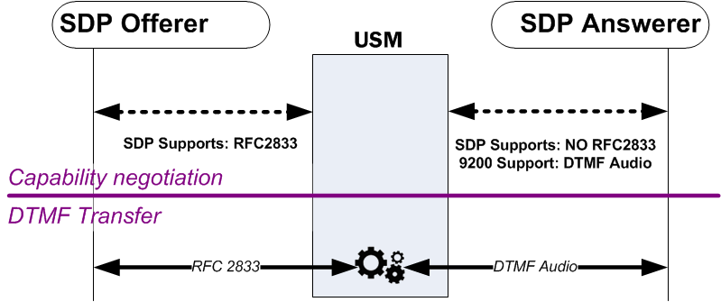 The RFC 2833 to DTMF Audio Tones diagram is described above.