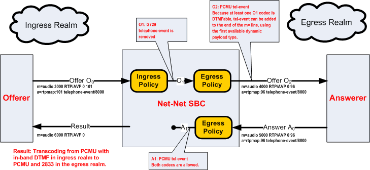 The Telephone Event Stripped by Ingress Policy diagram is described above.