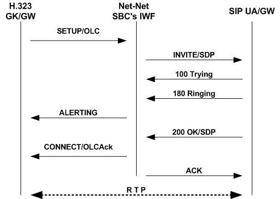 The H.323 Fast Start to SIP call flow is described above.