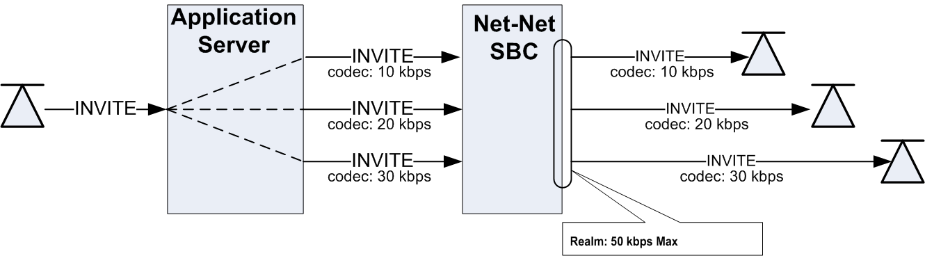 This image shows the OCSBC dividing bandwidth between multiple legs of a forked call.