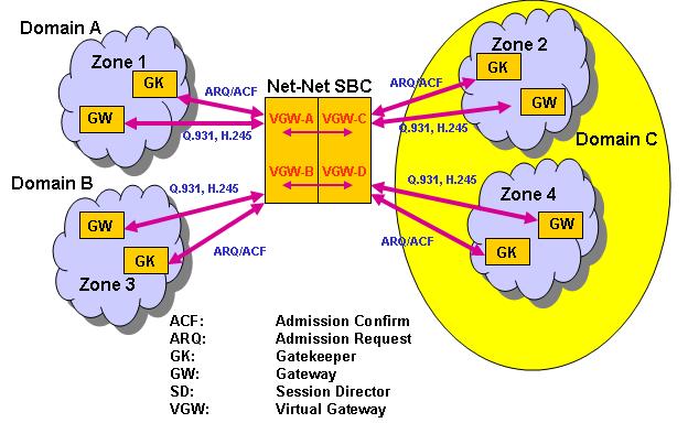 The OCSBC acting as a B2B gateway.