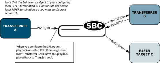 The ESBC supporting playback to the proper station after a REFER.